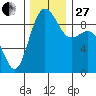 Similk Bay tide chart for Thursday, November 27, 2025