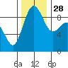 Similk Bay tide chart for Friday, November 28, 2025
