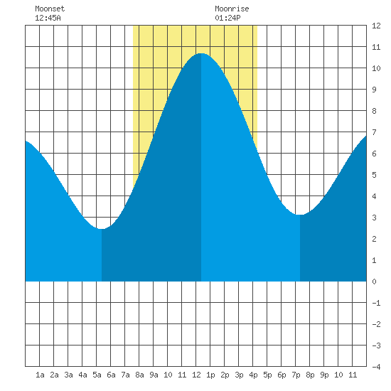 Similk Bay tide chart for Saturday, November 29, 2025