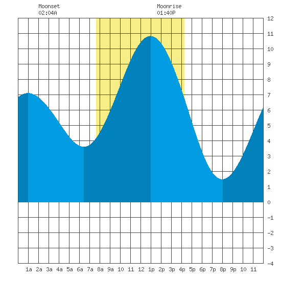 Similk Bay tide chart for Sunday, November 30, 2025