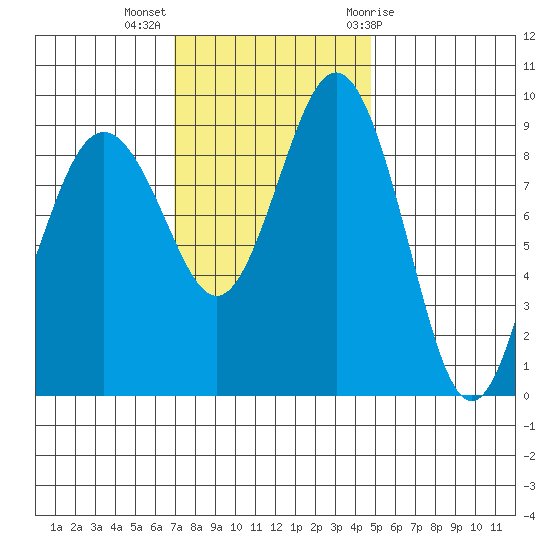 Similk Bay tide chart for Monday, November 3, 2025