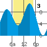 Similk Bay tide chart for Monday, November 3, 2025