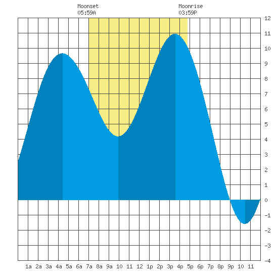 Similk Bay tide chart for Tuesday, November 4, 2025