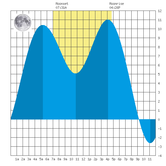 Similk Bay tide chart for Wednesday, November 5, 2025