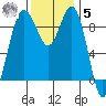 Similk Bay tide chart for Wednesday, November 5, 2025