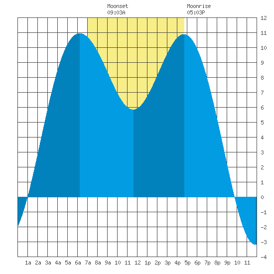 Similk Bay tide chart for Thursday, November 6, 2025