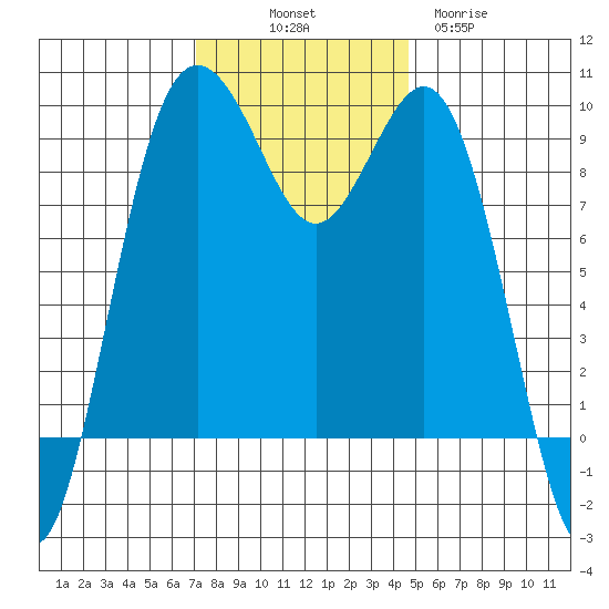 Similk Bay tide chart for Friday, November 7, 2025