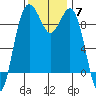 Similk Bay tide chart for Friday, November 7, 2025