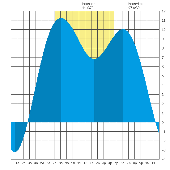 Similk Bay tide chart for Saturday, November 8, 2025