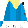 Similk Bay tide chart for Saturday, November 8, 2025