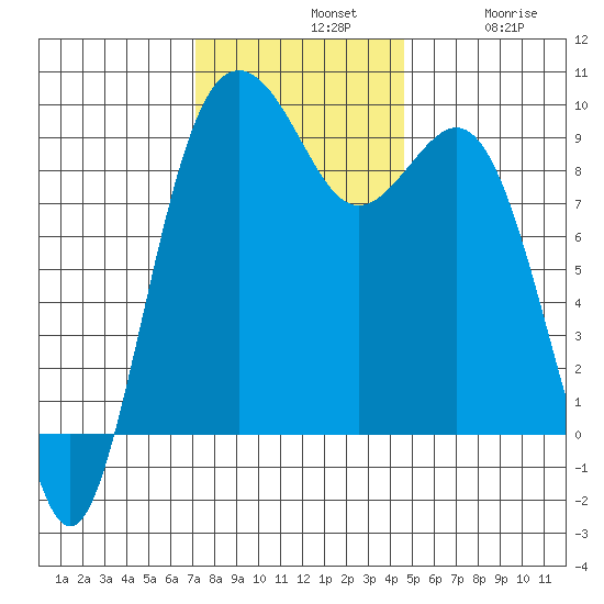 Similk Bay tide chart for Sunday, November 9, 2025