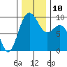 Similk Bay tide chart for Wednesday, December 10, 2025