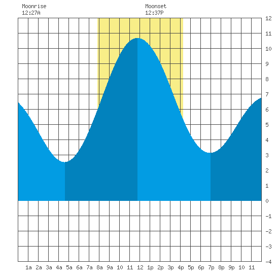 Similk Bay tide chart for Friday, December 12, 2025