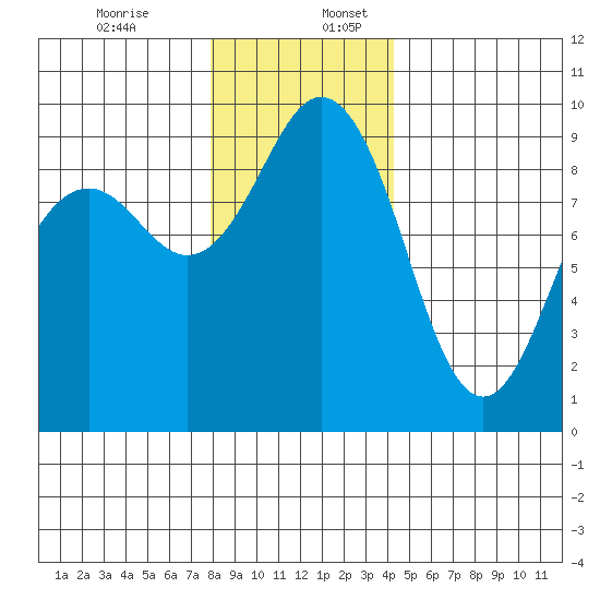 Similk Bay tide chart for Sunday, December 14, 2025