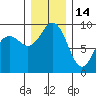 Similk Bay tide chart for Sunday, December 14, 2025