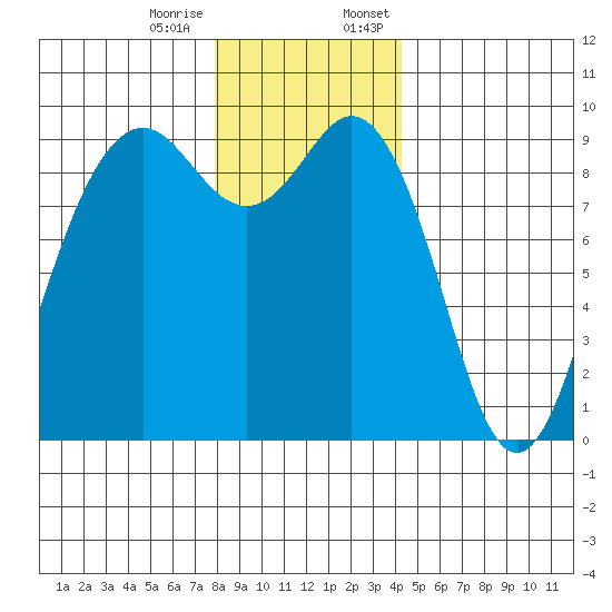 Similk Bay tide chart for Tuesday, December 16, 2025