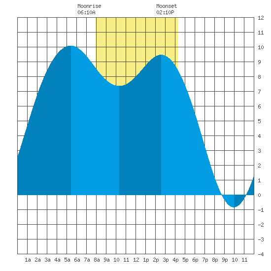 Similk Bay tide chart for Wednesday, December 17, 2025