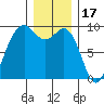 Similk Bay tide chart for Wednesday, December 17, 2025