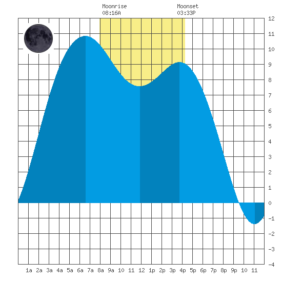 Similk Bay tide chart for Friday, December 19, 2025