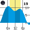 Similk Bay tide chart for Friday, December 19, 2025