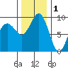 Similk Bay tide chart for Monday, December 1, 2025
