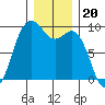 Similk Bay tide chart for Saturday, December 20, 2025