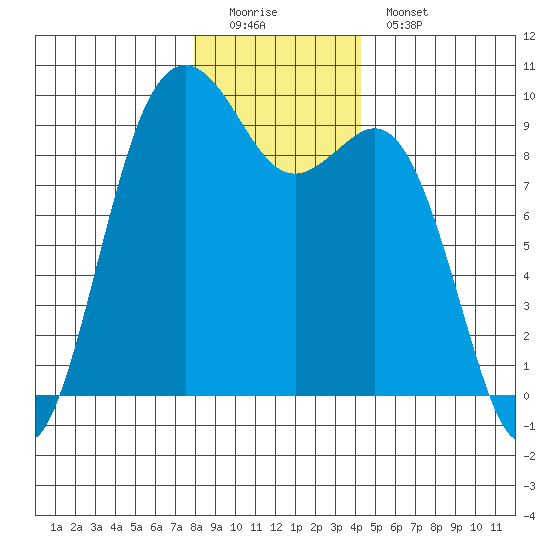 Similk Bay tide chart for Sunday, December 21, 2025