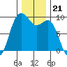 Similk Bay tide chart for Sunday, December 21, 2025