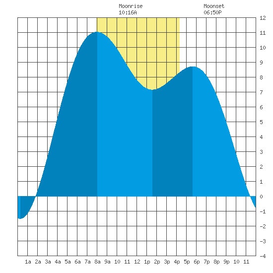Similk Bay tide chart for Monday, December 22, 2025