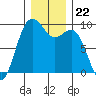 Similk Bay tide chart for Monday, December 22, 2025