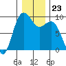 Similk Bay tide chart for Tuesday, December 23, 2025
