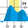 Similk Bay tide chart for Wednesday, December 24, 2025