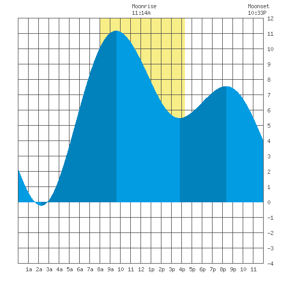 Similk Bay tide chart for Thursday, December 25, 2025