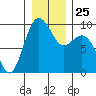 Similk Bay tide chart for Thursday, December 25, 2025