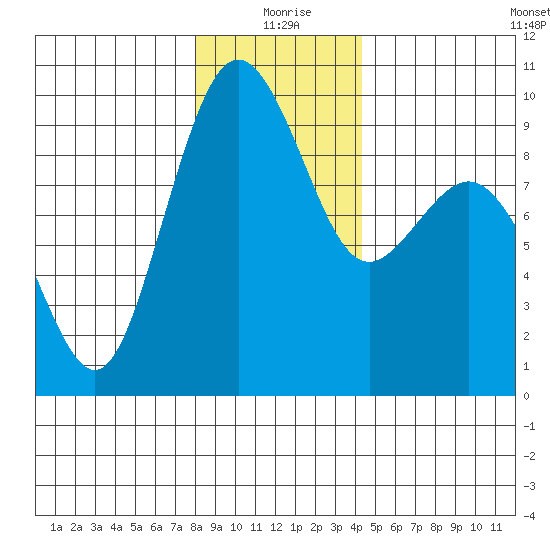 Similk Bay tide chart for Friday, December 26, 2025