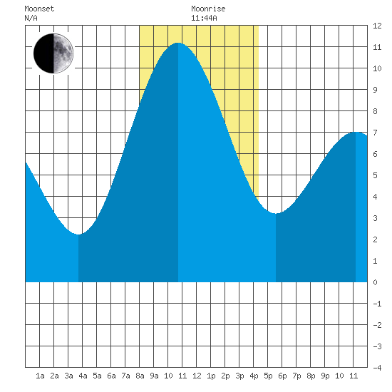 Similk Bay tide chart for Saturday, December 27, 2025