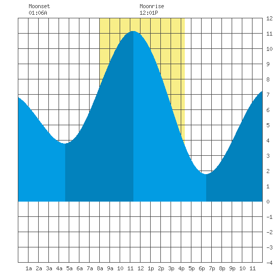 Similk Bay tide chart for Sunday, December 28, 2025