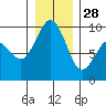 Similk Bay tide chart for Sunday, December 28, 2025