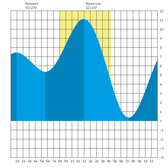 Similk Bay tide chart for Monday, December 29, 2025