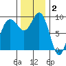 Similk Bay tide chart for Tuesday, December 2, 2025