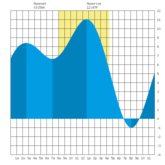 Similk Bay tide chart for Tuesday, December 30, 2025