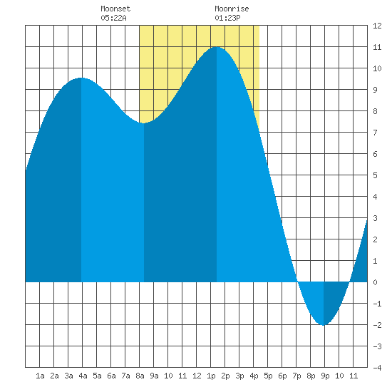 Similk Bay tide chart for Wednesday, December 31, 2025