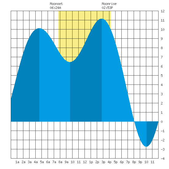 Similk Bay tide chart for Wednesday, December 3, 2025