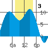 Similk Bay tide chart for Wednesday, December 3, 2025