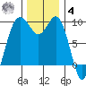 Similk Bay tide chart for Thursday, December 4, 2025