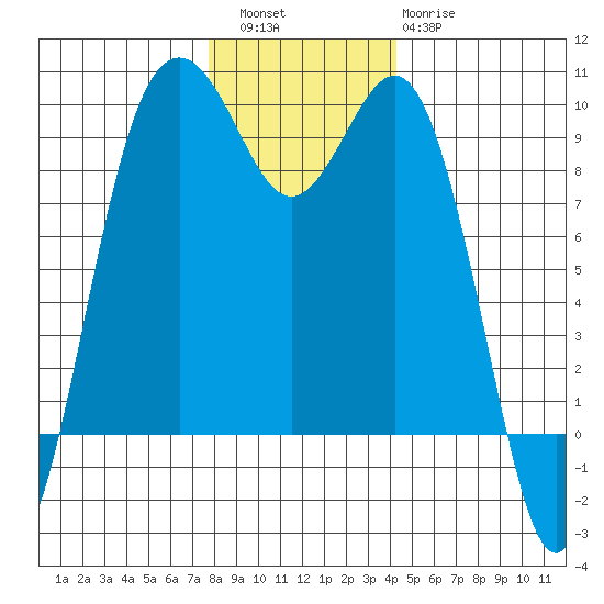 Similk Bay tide chart for Friday, December 5, 2025