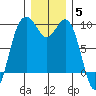 Similk Bay tide chart for Friday, December 5, 2025
