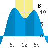 Similk Bay tide chart for Saturday, December 6, 2025