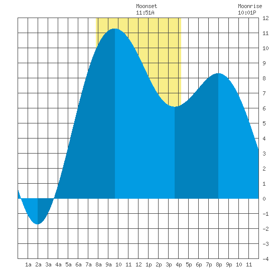 Similk Bay tide chart for Tuesday, December 9, 2025