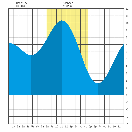 Similk Bay tide chart for Sunday, January 11, 2026
